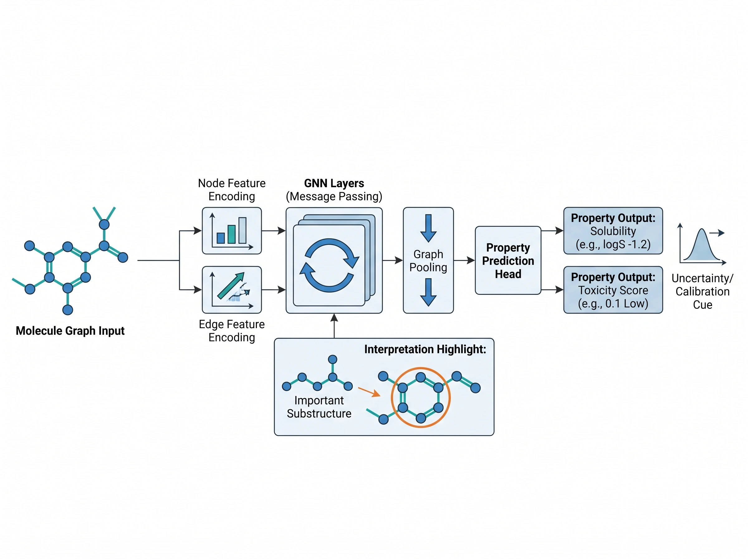 Graph Neural Network for Molecular Property Prediction