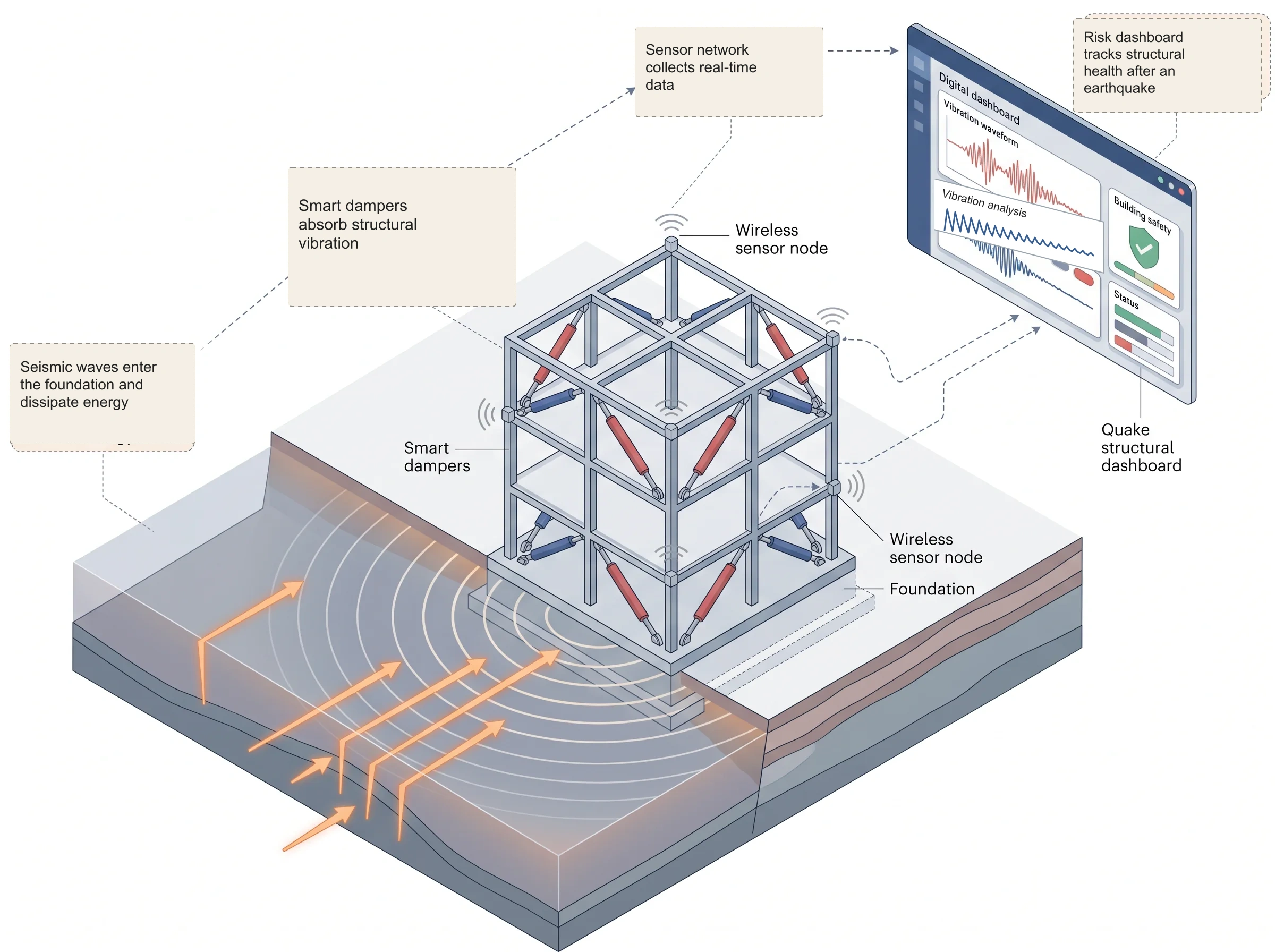 Seismic Retrofit with Smart Dampers