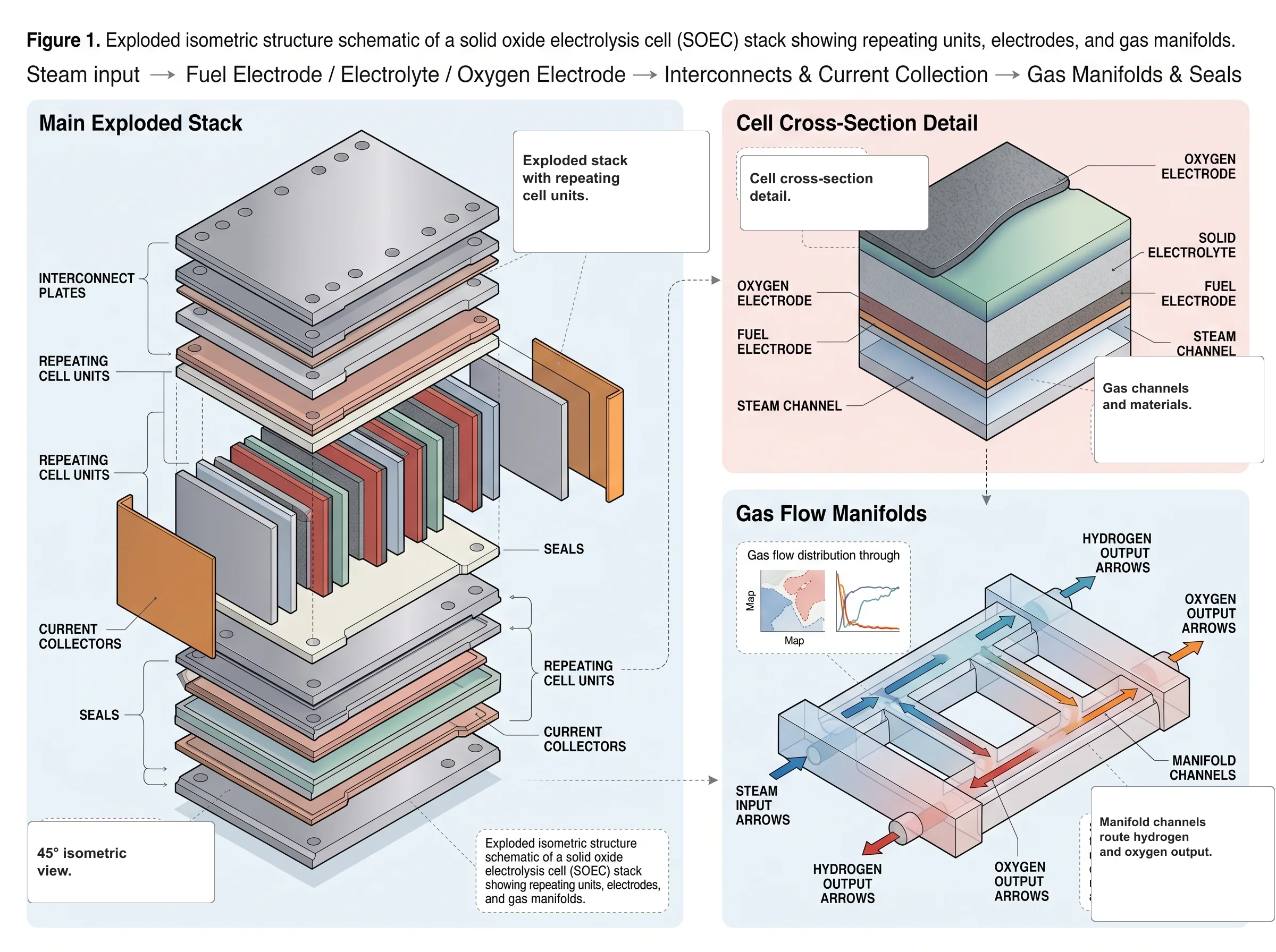 Solid Oxide Electrolysis Cell Stack Structure